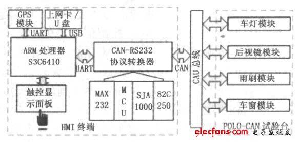 圖1 車載HMI終端結(jié)構(gòu)