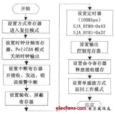 圖3 SJA1000初始化寄存器配置流程