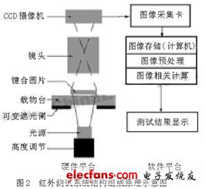 結構組成