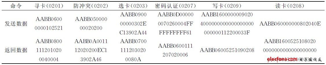 表2 現場實測電子鉛封讀寫數據