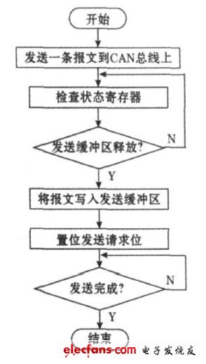 圖3 發(fā)送數(shù)據(jù)流程圖