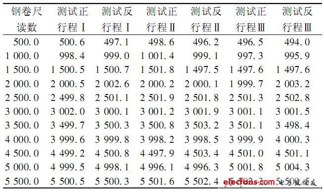 表1 3 次正反行程實驗數(shù)據(jù)表