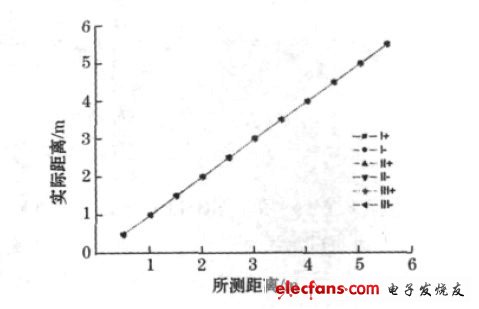 圖6 三次正反行程實驗數(shù)據(jù)圖