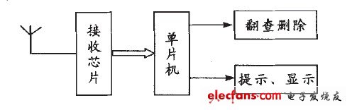 圖1 呼叫分機原理框圖