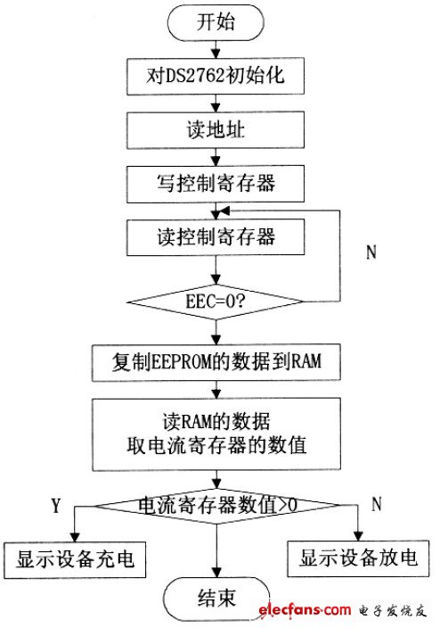 圖5 電池工作方式監(jiān)測流程圖