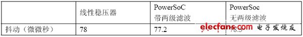 表1. Rocket IO的抖動測量結(jié)果