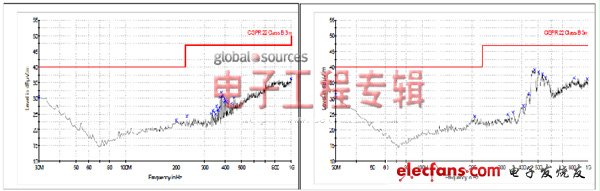 圖5:輻射性EMI測量結(jié)果；CISPR22 B等級3m.