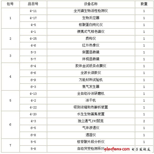 中國檢科院2012儀器采購(第二批)開始