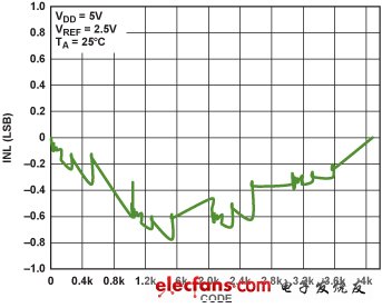 圖8. INL of IOUT乘法DAC在反相模式下的INL（VDD = 5 V, VREF = 2.5 V）