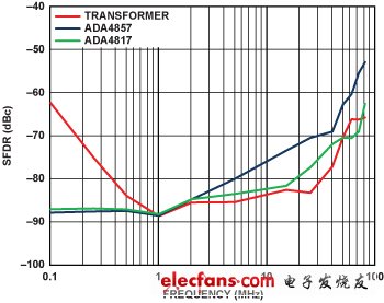 圖21. DAC、ADA4817和ADA4857的失真 VO = 500 mV p-p