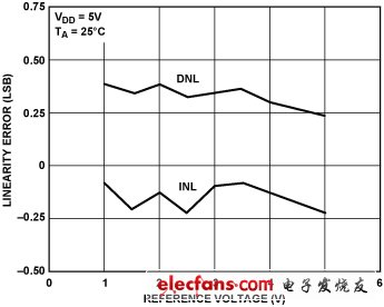 圖14. AD5541A INL與基準(zhǔn)電壓