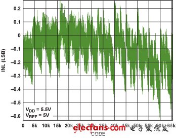 圖11. AD5541A的INL（ VDD = 5.5 V, VREF = 5 V）