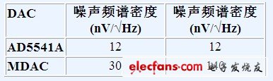 表1. AD5541A與乘法DAC的噪聲頻譜密度