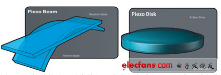 壓電觸覺傳動(dòng)器通常使用一個(gè)薄長(zhǎng)條或者平面圓盤，施加電壓時(shí)形成震動(dòng)