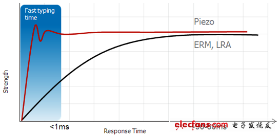 相比ERM和LRA技術(shù)，壓電觸覺技術(shù)擁有極短的啟動(dòng)時(shí)間 