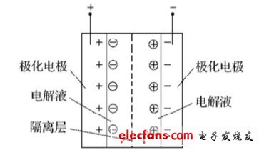 圖2 雙電層電容的結構圖