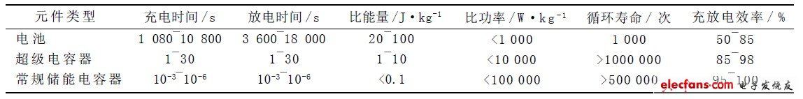 表1 3 種電化學儲能元件的性能比較