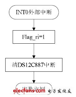 圖12 鬧鐘中斷流程圖