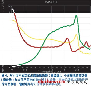 EMC 仿真應用可確定一個散熱器的電磁輻射