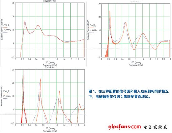 對裝在一塊底板上的三種模塊配置