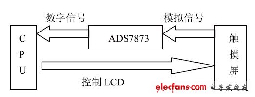 圖3 觸摸系統(tǒng)框圖