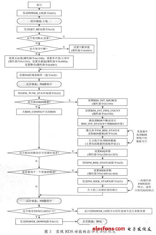 實現RDS功能的指令發送流程圖