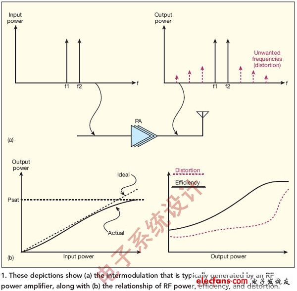 圖1:圖中表明了（a）通常由射頻功放產生的互調失真，以及（b）射頻功率、效率和失真之間的關系