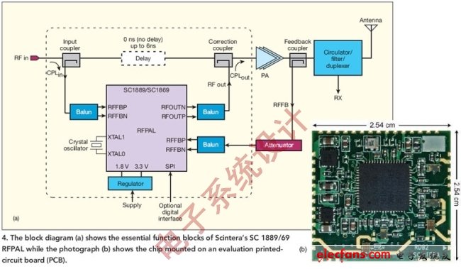 圖4:圖（a）顯示了Scintera公司SC1889/69 RFPAL的關(guān)鍵功能模塊，圖（b）顯示了安裝在評估印刷電路板（PCB）上的芯片
