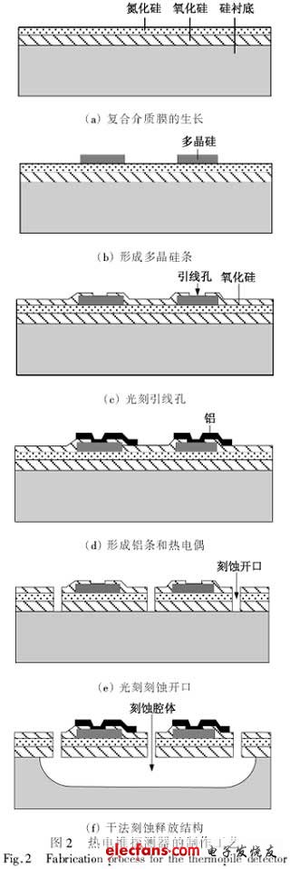 工藝步驟