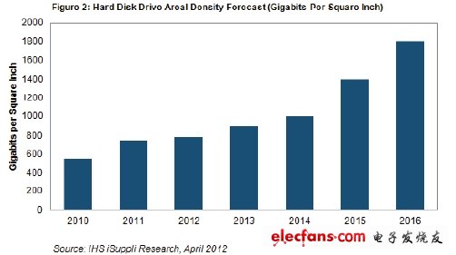 硬盤面密度的復合年度增長率將達19%