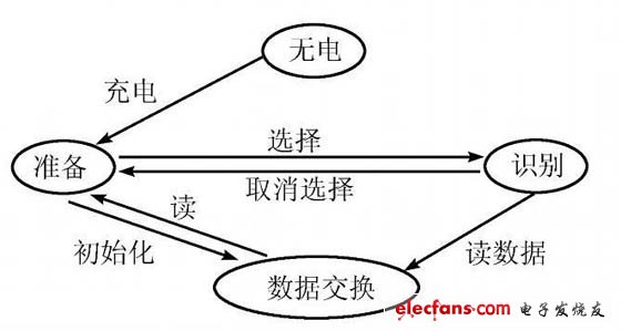 圖3:狀態轉換圖