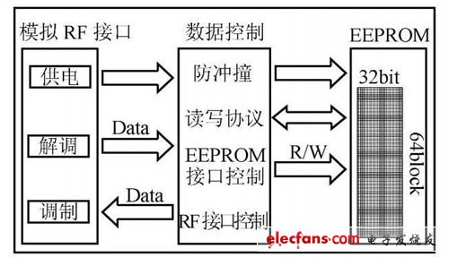 圖2:標簽IC結構