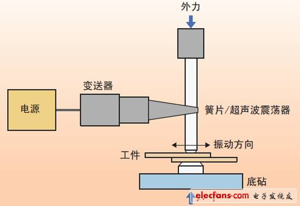 圖1、超聲波焊接裝置的示意圖。