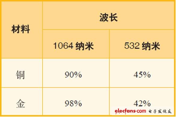 表1、波長為1064納米和532納米的激光應用于銅與金時，其反射率對比。