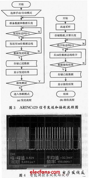 ARINCA29信號發送流程圖