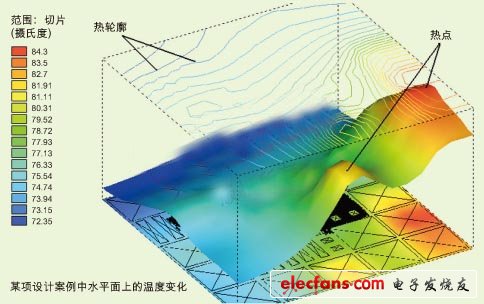 某項設計案例中水平面上的溫度變化