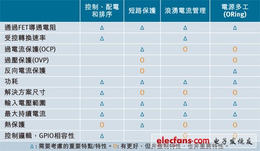 表1概括了電源開關在各種用途中需要考慮的重要特性。