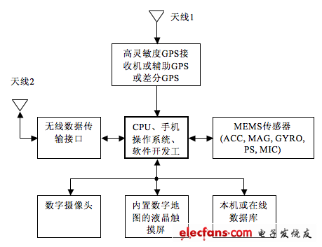 智能手機(jī)的移動增強(qiáng)實(shí)境系統(tǒng)結(jié)構(gòu)