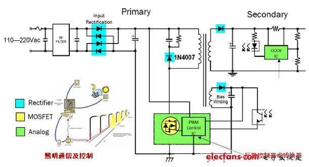 安森美半導體LED照明方案應用示意圖