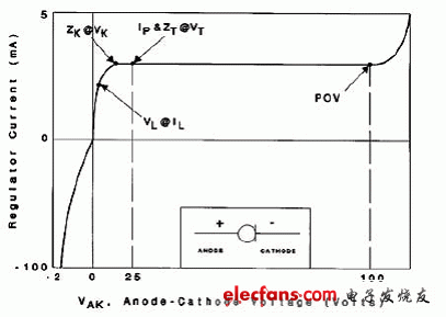 恒流二極管的典型伏安特性