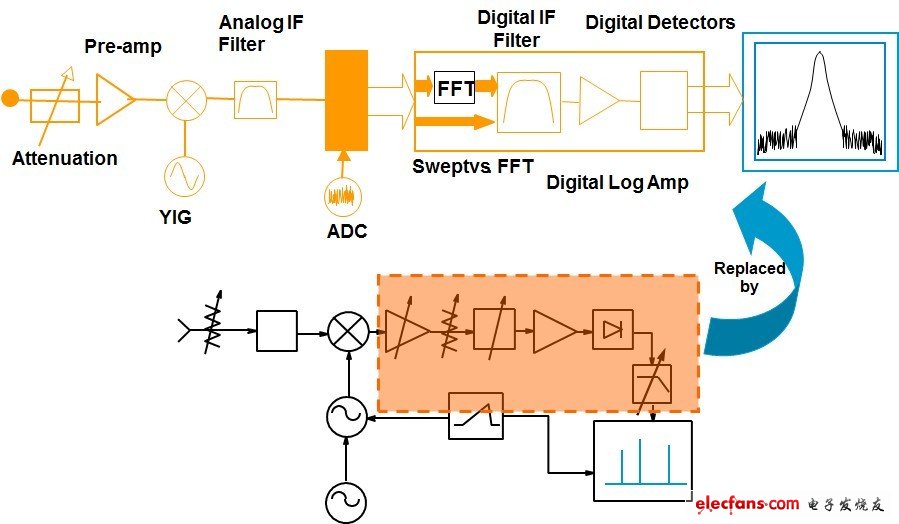 現代頻譜分析儀之基本架構方塊圖，本圖為Agilent X 系列訊號分析儀之方塊圖