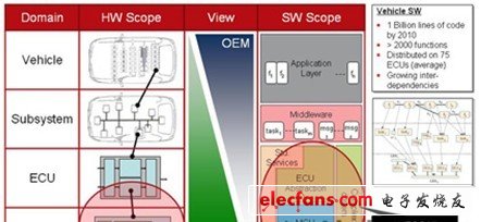 汽車電子設(shè)計(jì)鏈和軟件方面的挑戰(zhàn)