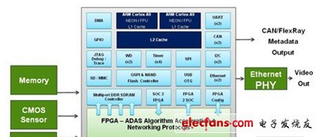 Altera采用兩個ARM Cortex-A9處理器的FPGA智能照相方案，可應用于ADAS。