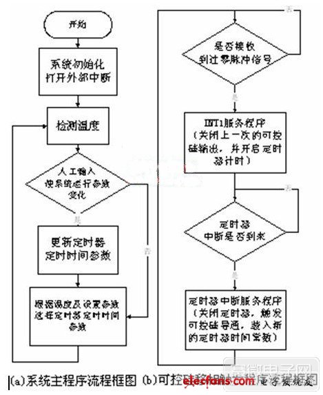 系統程序流程圖