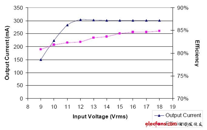 圖2：輸入電壓、輸出電流與效率的關系