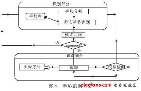 圖2 手勢識別框架