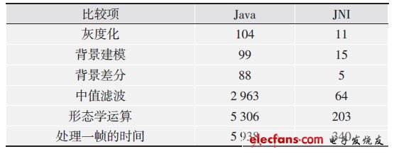 表1 主要算法Java和JNI實現的運行時間比較