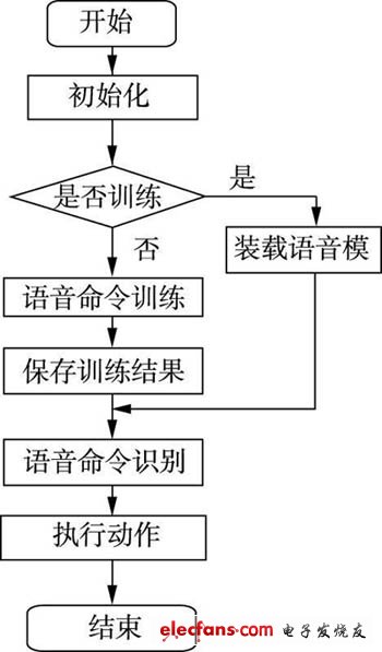 圖8 語音辨識程序流程圖