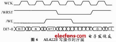 圖6 AL422B寫操作時(shí)序圖