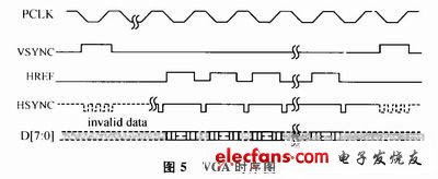 圖5 VGA時(shí)序圖